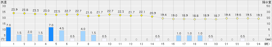 清水(>2021年05月21日)のアメダスグラフ