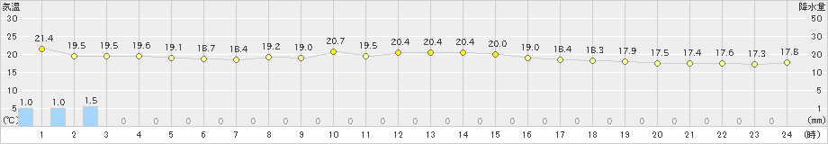 須佐(>2021年05月21日)のアメダスグラフ