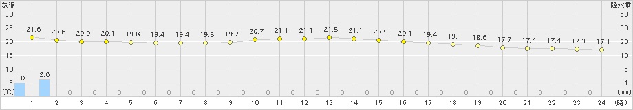 萩(>2021年05月21日)のアメダスグラフ