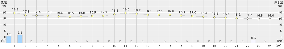 秋吉台(>2021年05月21日)のアメダスグラフ