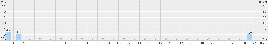 鹿野(>2021年05月21日)のアメダスグラフ
