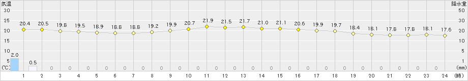 防府(>2021年05月21日)のアメダスグラフ