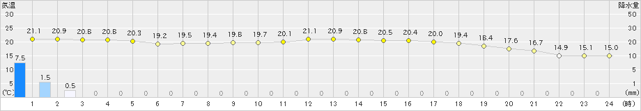 玖珂(>2021年05月21日)のアメダスグラフ