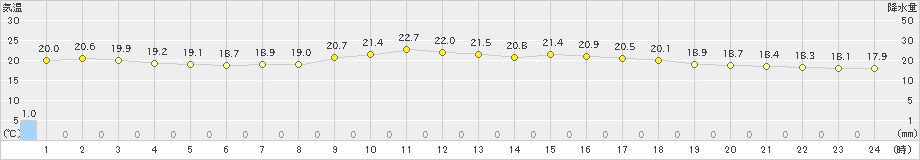 宇部(>2021年05月21日)のアメダスグラフ