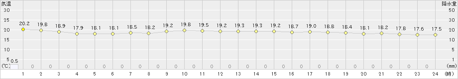 宗像(>2021年05月21日)のアメダスグラフ