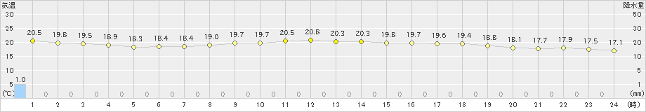 八幡(>2021年05月21日)のアメダスグラフ
