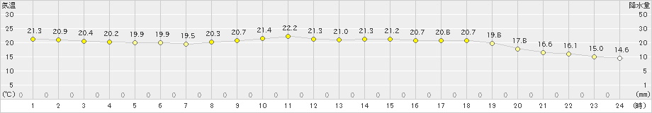 太宰府(>2021年05月21日)のアメダスグラフ
