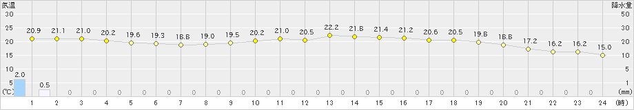 国見(>2021年05月21日)のアメダスグラフ