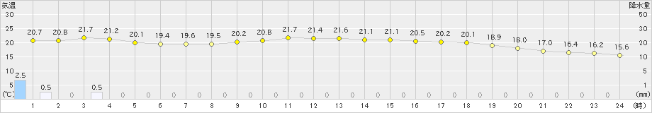 院内(>2021年05月21日)のアメダスグラフ