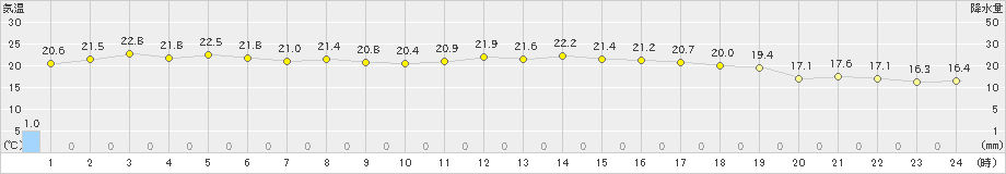 杵築(>2021年05月21日)のアメダスグラフ