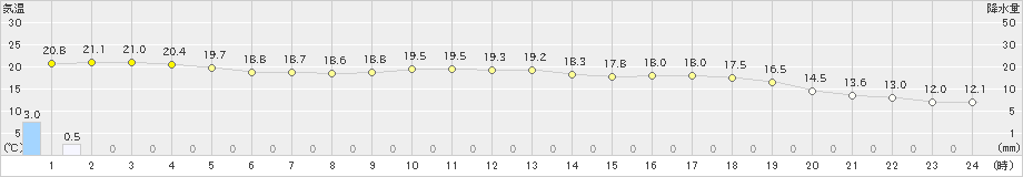 玖珠(>2021年05月21日)のアメダスグラフ
