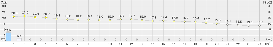 湯布院(>2021年05月21日)のアメダスグラフ