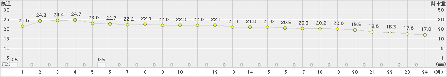 大分(>2021年05月21日)のアメダスグラフ