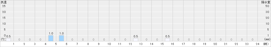 佐賀関(>2021年05月21日)のアメダスグラフ