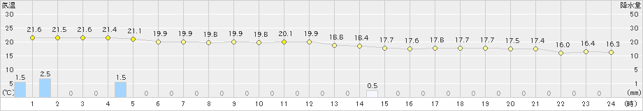 犬飼(>2021年05月21日)のアメダスグラフ