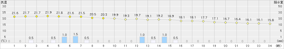 佐伯(>2021年05月21日)のアメダスグラフ