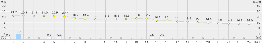 宇目(>2021年05月21日)のアメダスグラフ