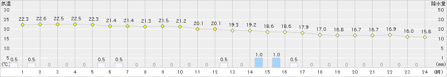 蒲江(>2021年05月21日)のアメダスグラフ
