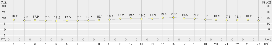 厳原(>2021年05月21日)のアメダスグラフ