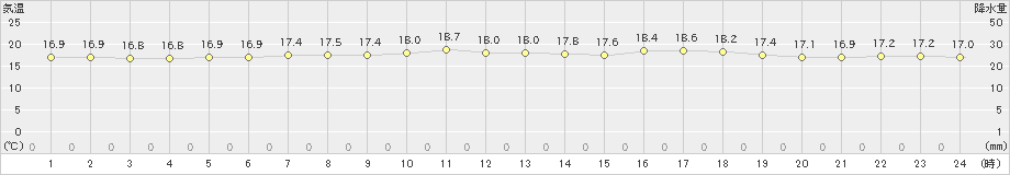 芦辺(>2021年05月21日)のアメダスグラフ