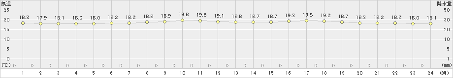 石田(>2021年05月21日)のアメダスグラフ