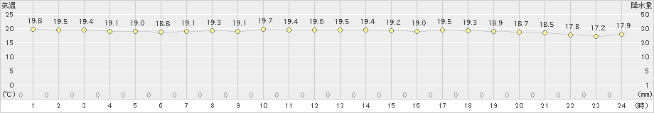 佐世保(>2021年05月21日)のアメダスグラフ