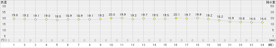 有川(>2021年05月21日)のアメダスグラフ