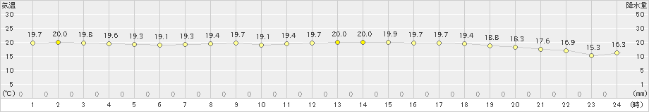 大村(>2021年05月21日)のアメダスグラフ