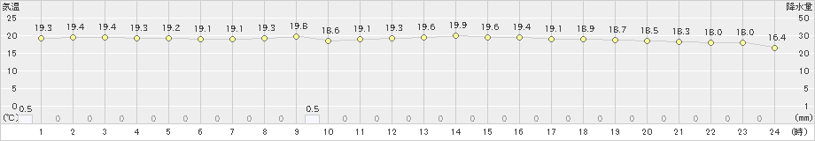 長崎(>2021年05月21日)のアメダスグラフ