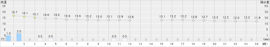 雲仙岳(>2021年05月21日)のアメダスグラフ
