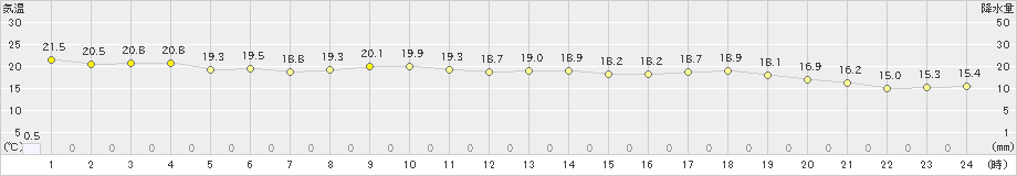 島原(>2021年05月21日)のアメダスグラフ