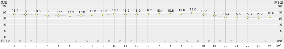 上大津(>2021年05月21日)のアメダスグラフ