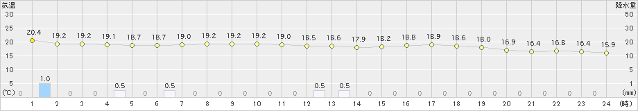 口之津(>2021年05月21日)のアメダスグラフ