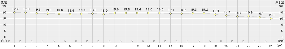 伊万里(>2021年05月21日)のアメダスグラフ