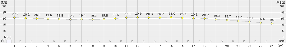 佐賀(>2021年05月21日)のアメダスグラフ