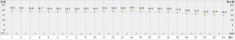 嬉野(>2021年05月21日)のアメダスグラフ