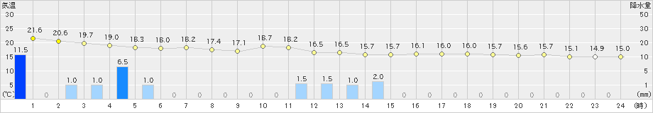 南阿蘇(>2021年05月21日)のアメダスグラフ