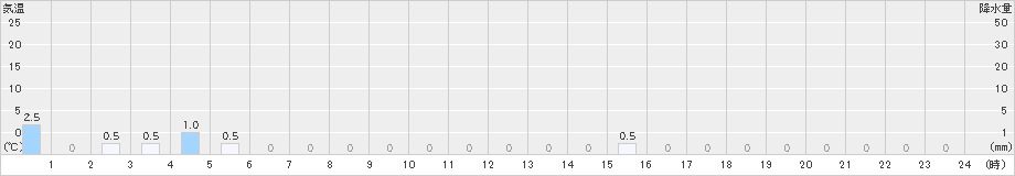 諸塚(>2021年05月21日)のアメダスグラフ