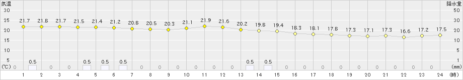 延岡(>2021年05月21日)のアメダスグラフ