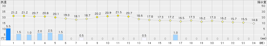 西米良(>2021年05月21日)のアメダスグラフ