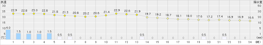 高鍋(>2021年05月21日)のアメダスグラフ