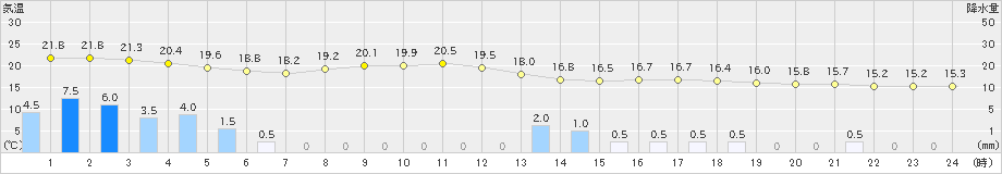 小林(>2021年05月21日)のアメダスグラフ