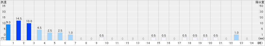 深瀬(>2021年05月21日)のアメダスグラフ