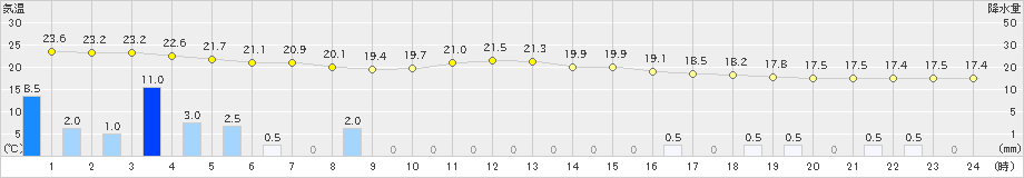 串間(>2021年05月21日)のアメダスグラフ