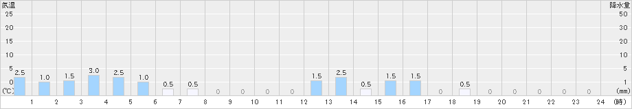 紫尾山(>2021年05月21日)のアメダスグラフ
