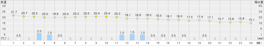 中甑(>2021年05月21日)のアメダスグラフ