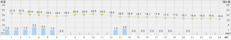 川内(>2021年05月21日)のアメダスグラフ