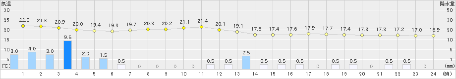 東市来(>2021年05月21日)のアメダスグラフ