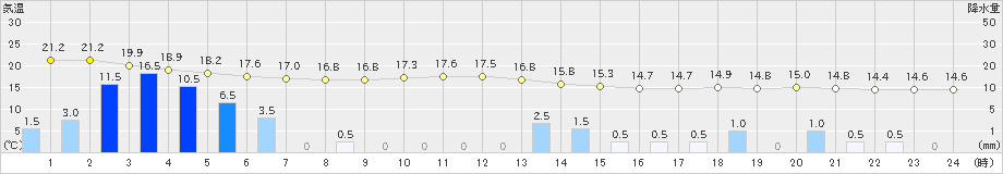 牧之原(>2021年05月21日)のアメダスグラフ