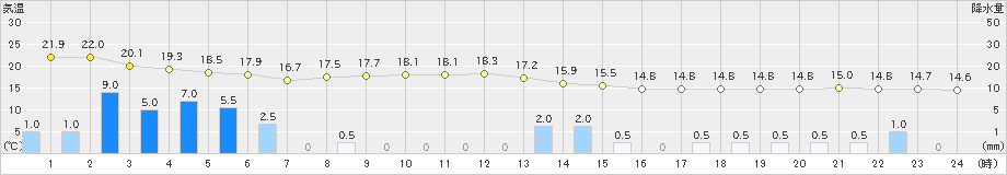 輝北(>2021年05月21日)のアメダスグラフ